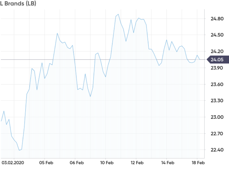 L Brands (LB) earnings Q3 2019